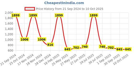 myntra.com Yellow Apple Boys Round Neck Long Sleeve Printed Sweater Pullover yellow apple Price History Graph from 21 Sep 2024 to 4 Oct 2025