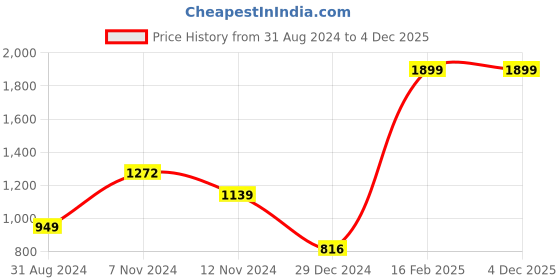 myntra.com Yellow Apple Boys Round Neck Long Sleeves Striped Pullover yellow apple Price History Graph from 31 Aug 2024 to 4 Dec 2025