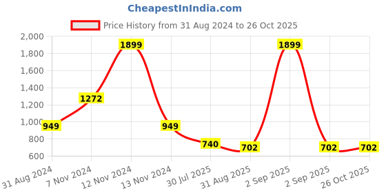 myntra.com Yellow Apple Boys Round Neck Long Sleeves Woolen Pullover yellow apple Price History Graph from 31 Aug 2024 to 26 Oct 2025