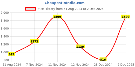 myntra.com Yellow Apple Boys Round Neck Striped Pullover yellow apple Price History Graph from 31 Aug 2024 to 2 Dec 2025