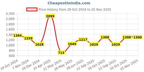 myntra.com Yellow Apple Boys Self Design Woollen Pullover Sweater yellow apple Price History Graph from 29 Oct 2024 to 24 Nov 2025