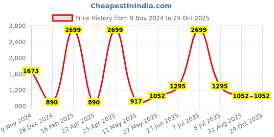 myntra.com Yellow Apple Boys Striped Hooded Pullover Sweater yellow apple Price History Graph from 9 Nov 2024 to 28 Oct 2025