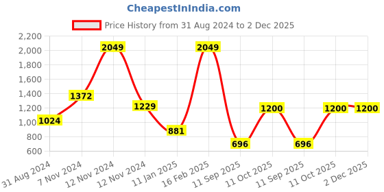 myntra.com Yellow Apple Boys Striped Mock Collar Pullover Sweater yellow apple Price History Graph from 31 Aug 2024 to 1 Dec 2025