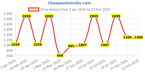 myntra.com Yellow Apple Boys Striped Sweater Vest yellow apple Price History Graph from 3 Jan 2025 to 22 Oct 2025