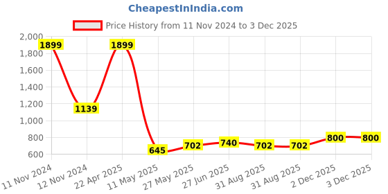 myntra.com Yellow Apple Boys Striped Woollen Pullover yellow apple Price History Graph from 11 Nov 2024 to 2 Dec 2025