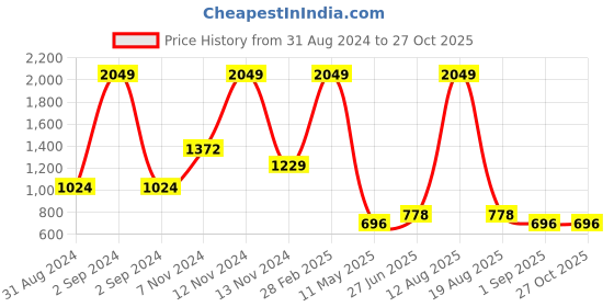 myntra.com Yellow Apple Boys Striped Woollen Pullover yellow apple Price History Graph from 31 Aug 2024 to 26 Oct 2025