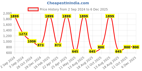myntra.com Yellow Apple Boys Woollen Pullover yellow apple Price History Graph from 2 Sep 2024 to 6 Dec 2025