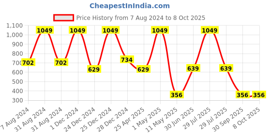 myntra.com Yellow Apple Boys Woollen Pullover yellow apple Price History Graph from 7 Aug 2024 to 4 Oct 2025