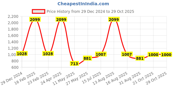 myntra.com Yellow Apple Boys Woollen Pullover yellow apple Price History Graph from 29 Dec 2024 to 29 Oct 2025