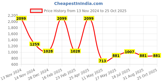 myntra.com Yellow Apple Boys Woollen Sweater Vest yellow apple Price History Graph from 13 Nov 2024 to 25 Oct 2025