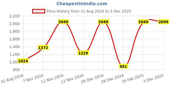 myntra.com Yellow Apple Girls Abstract Printed Woollen Pullover Sweater yellow apple Price History Graph from 31 Aug 2024 to 3 Dec 2025