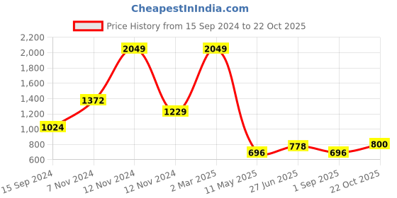 myntra.com Yellow Apple Girls Cable Knit Ribbed Round Neck Long Sleeves Pullover Sweater yellow apple Price History Graph from 15 Sep 2024 to 22 Oct 2025