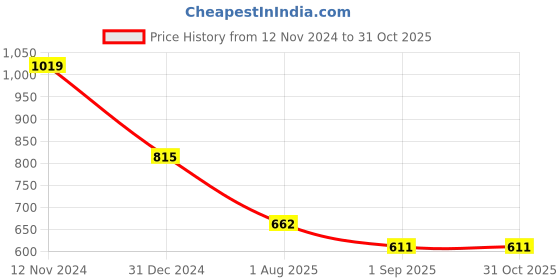 myntra.com Yellow Apple Girls Cable Knit Self Design Woollen Pullover Sweater yellow apple Price History Graph from 12 Nov 2024 to 30 Oct 2025