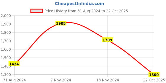myntra.com Yellow Apple Girls Cable Knit Turtle Neck Woollen Cardigan yellow apple Price History Graph from 31 Aug 2024 to 22 Oct 2025