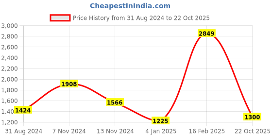 myntra.com Yellow Apple Girls Cable Knit Turtle Neck Woollen Cardigan yellow apple Price History Graph from 31 Aug 2024 to 22 Oct 2025