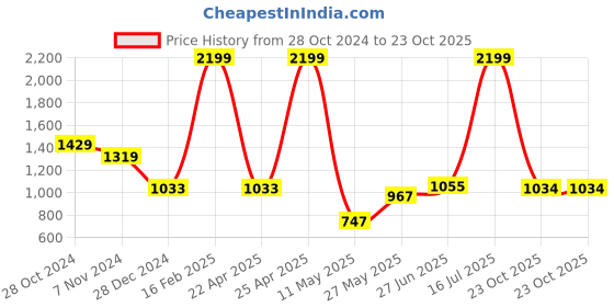 myntra.com Yellow Apple Girls Cable Knit Woollen Sweater Vest yellow apple Price History Graph from 28 Oct 2024 to 23 Oct 2025