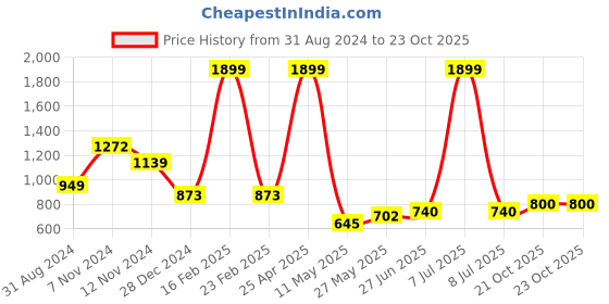 myntra.com Yellow Apple Girls Conversational Printed Woollen Pullover Sweater yellow apple Price History Graph from 31 Aug 2024 to 23 Oct 2025