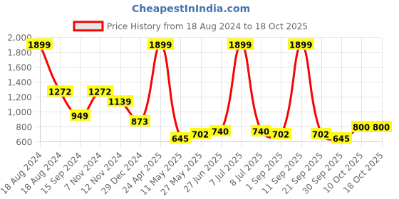 myntra.com Yellow Apple Girls Conversational Printed Woollen Pullover Sweater yellow apple Price History Graph from 18 Aug 2024 to 17 Oct 2025