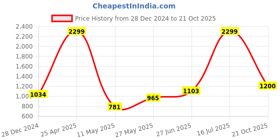 myntra.com Yellow Apple Girls Embroidered Woollen Sweater Vest with Embroidered Detail yellow apple Price History Graph from 28 Dec 2024 to 21 Oct 2025