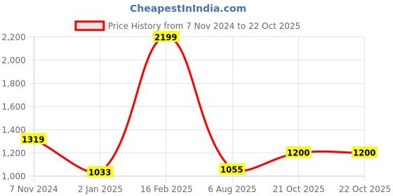 myntra.com Yellow Apple Girls Floral Embroidered Woollen Pullover yellow apple Price History Graph from 7 Nov 2024 to 21 Oct 2025