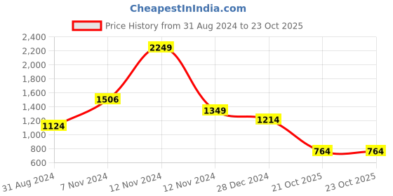 myntra.com Yellow Apple Girls Geometric Printed Hooded Woollen Front-Open Sweater yellow apple Price History Graph from 31 Aug 2024 to 23 Oct 2025