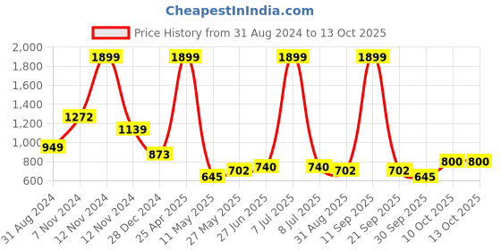 myntra.com Yellow Apple Girls Geometric Printed Round Neck Pullover Sweater yellow apple Price History Graph from 31 Aug 2024 to 4 Oct 2025