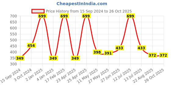 myntra.com Yellow Apple Girls Graphic Printed Cotton T-shirt yellow apple Price History Graph from 15 Sep 2024 to 26 Oct 2025