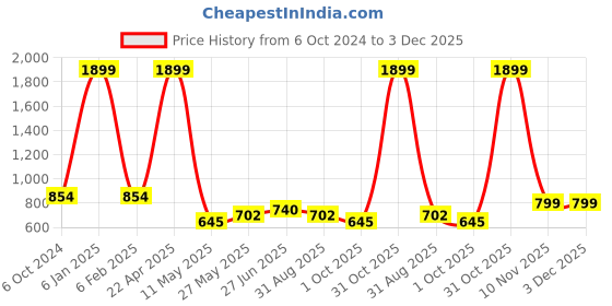 myntra.com Yellow Apple Girls Graphic Printed Woollen Pullover Sweatshirt yellow apple Price History Graph from 6 Oct 2024 to 2 Dec 2025