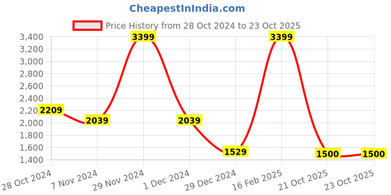 myntra.com Yellow Apple Girls Hooded Cable Knit Woollen Cardigan Sweater yellow apple Price History Graph from 28 Oct 2024 to 23 Oct 2025