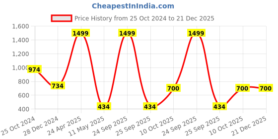 myntra.com Yellow Apple Girls Printed Woollen Sweater Vest yellow apple Price History Graph from 25 Oct 2024 to 21 Dec 2025