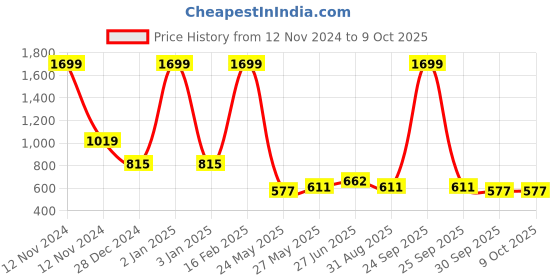 myntra.com Yellow Apple Girls Self Design Printed Pullover Sweaters yellow apple Price History Graph from 12 Nov 2024 to 8 Oct 2025