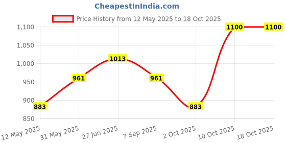 myntra.com Yellow Apple Girls Self Design Woollen Pullover yellow apple Price History Graph from 12 May 2025 to 18 Oct 2025