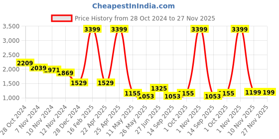 myntra.com Yellow Apple Girls Solid Front-Open Woollen Sweater yellow apple Price History Graph from 28 Oct 2024 to 27 Nov 2025