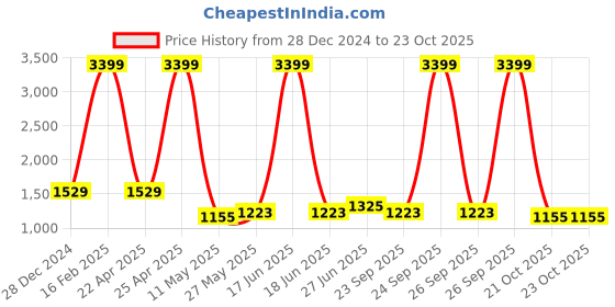 myntra.com Yellow Apple Girls Woollen Front-Open Hooded Reversible Sweater yellow apple Price History Graph from 28 Dec 2024 to 23 Oct 2025