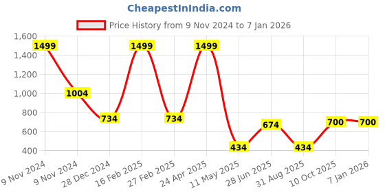 myntra.com Yellow Apple Girls Woollen Pullover yellow apple Price History Graph from 9 Nov 2024 to 5 Jan 2026