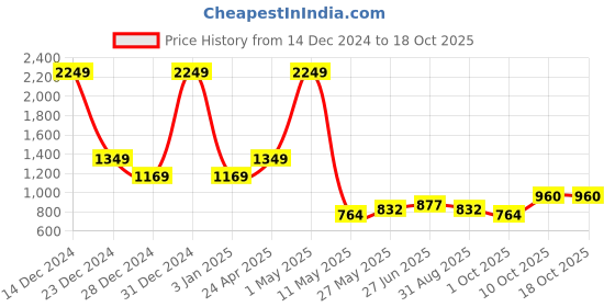 myntra.com Yellow Apple Infants Colorblocked Rompers yellow apple Price History Graph from 14 Dec 2024 to 18 Oct 2025