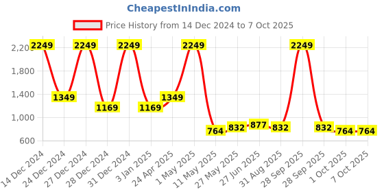 myntra.com Yellow Apple Infants Colorblocked Rompers WIth Inner Fur Fleece yellow apple Price History Graph from 14 Dec 2024 to 7 Oct 2025
