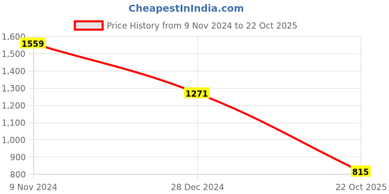 myntra.com Yellow Apple Infants Embellished Bamboo Rompers yellow apple Price History Graph from 9 Nov 2024 to 22 Oct 2025