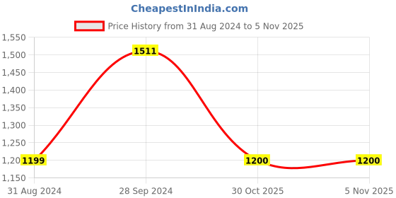 myntra.com Yellow Apple Infants Hooded Full Sleeve With Inner Fleece Woolen Rompers yellow apple Price History Graph from 31 Aug 2024 to 3 Nov 2025