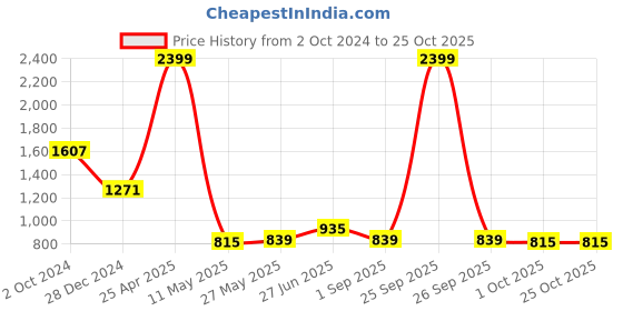 myntra.com Yellow Apple Infants Hooded Neck Rompers yellow apple Price History Graph from 2 Oct 2024 to 25 Oct 2025