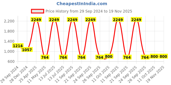 myntra.com Yellow Apple Infants Printed Rompers yellow apple Price History Graph from 29 Sep 2024 to 19 Nov 2025