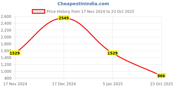 myntra.com Yellow Apple Infants Printed Rompers yellow apple Price History Graph from 17 Nov 2024 to 23 Oct 2025