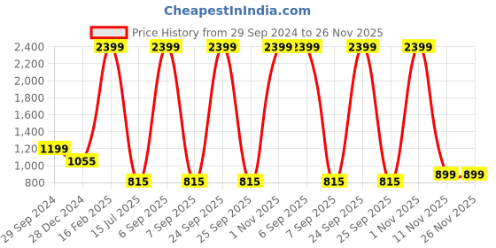 myntra.com Yellow Apple Infants Printed Thermal Set yellow apple Price History Graph from 29 Sep 2024 to 26 Nov 2025