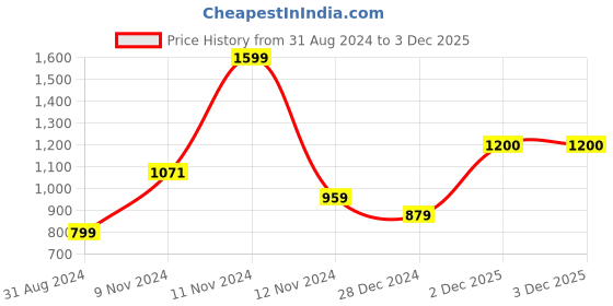 myntra.com Yellow Apple Infants Thermal Set yellow apple Price History Graph from 31 Aug 2024 to 2 Dec 2025
