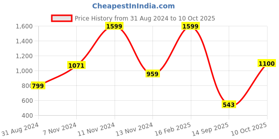 myntra.com Yellow Apple Kids Self Design Woollen Top with Trouser yellow apple Price History Graph from 31 Aug 2024 to 10 Oct 2025