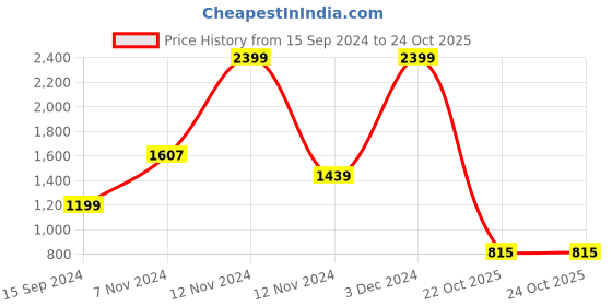 myntra.com Yellow Apple Kids Sweater & Trousers yellow apple Price History Graph from 15 Sep 2024 to 23 Oct 2025