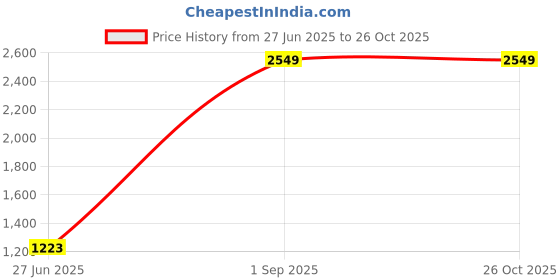 myntra.com Yellow Apple Unisex Kids Mock Collar Pullover Sweaters yellow apple Price History Graph from 27 Jun 2025 to 26 Oct 2025