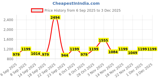 myntra.com kalini Yellow Asam Silk Digital Printed With Khatli Work Unstitched Dress Material kalini Price History Graph from 6 Sep 2025 to 1 Dec 2025