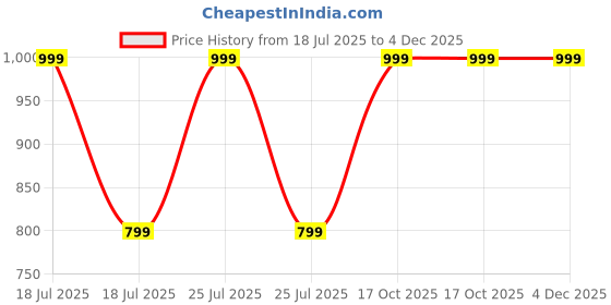 myntra.com Yellow Bee Blue & White 1 Printed Other 250 GSM Bath Towel yellow bee Price History Graph from 18 Jul 2025 to 4 Dec 2025