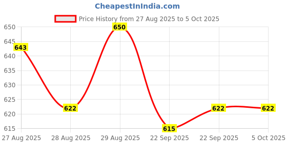 myntra.com Yellow Bee Boy Bear Pilot Rotating Charm Clogs yellow bee Price History Graph from 27 Aug 2025 to 5 Oct 2025